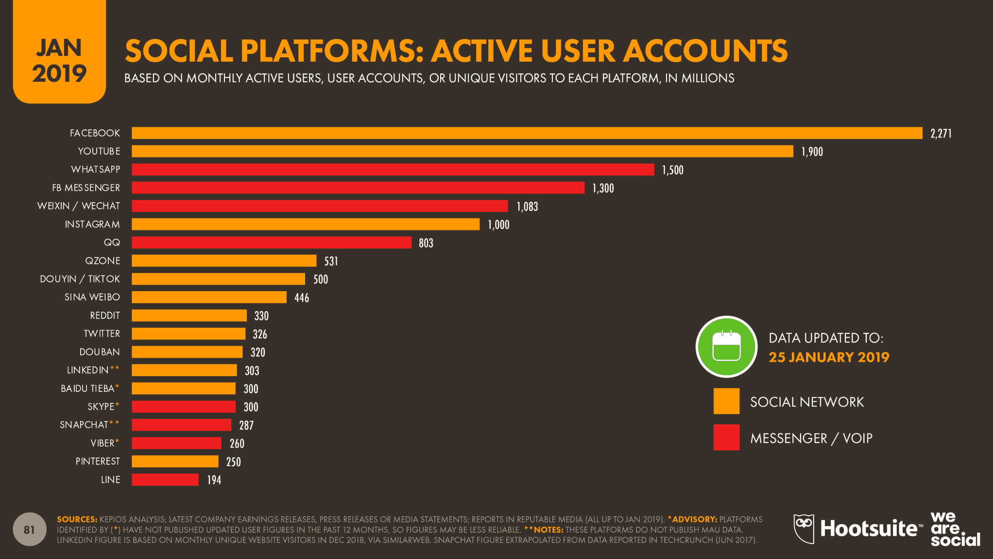 Social media platform active users stats