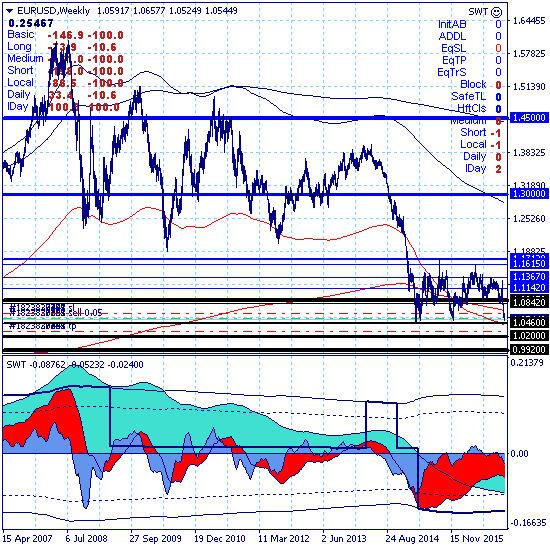 Евро прорвал нижнюю границу ключевого канала 1.0569-1.0689