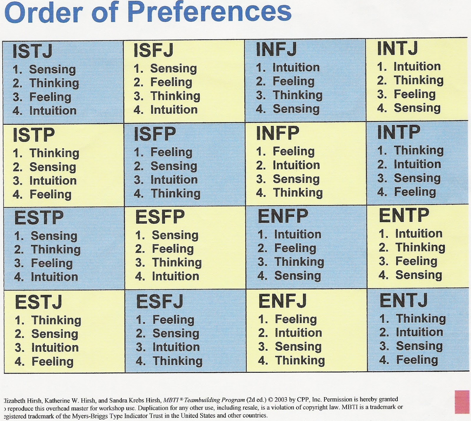 Briggs Meyers Aptitude Test