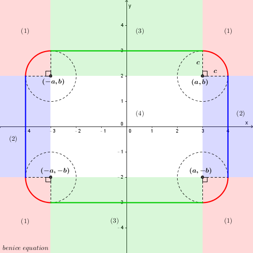 Fun math art (pictures) - benice equation: Equation of a Rounded Rectangle