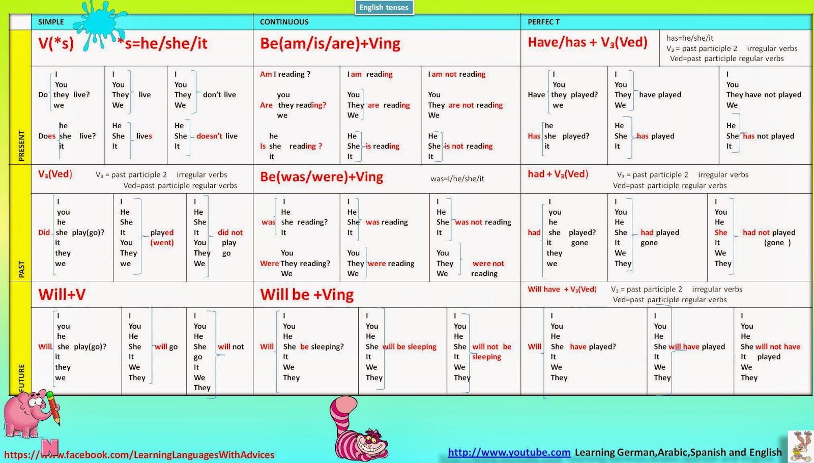 Learn Different Languages With Tips English Tenses