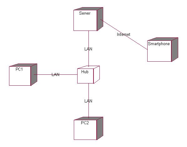 Contoh Deployment Diagram | Dunia Sistem Informasi