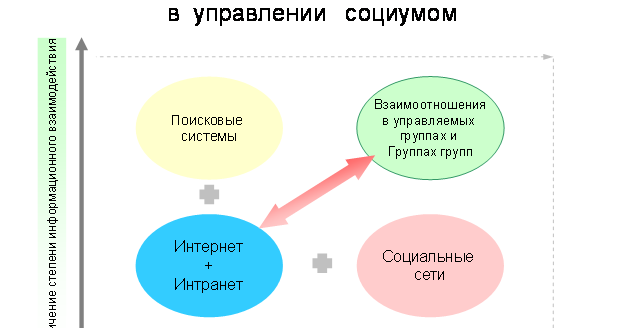 Какое место в социуме. Управление социумом. картинка взаимодействие с социумом. моё место в социуме тренд. моё место в социуме картинки тренд.