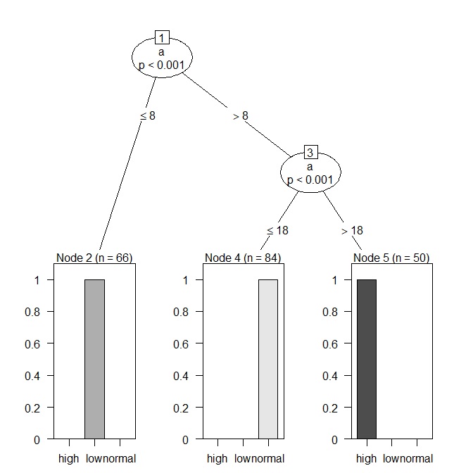 DataTechNotes: Classification with Decision Tree in R