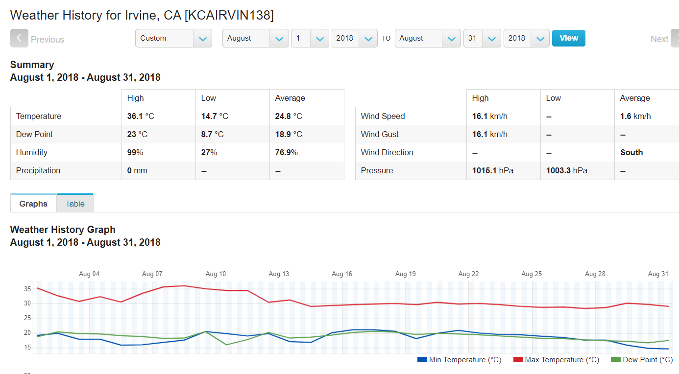 August 2018 Temperatures for UTC Irvine California