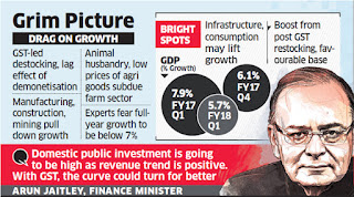 Spotlight : GDP growth hits three-year low of 5.7% in Q1
