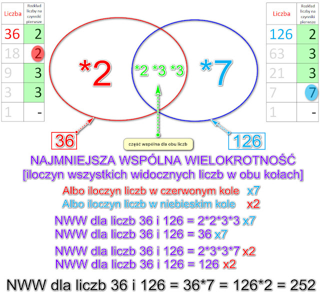Nwd I Nww Zadania Klasa 5 Matematyka jakiej nie znasz: NWW i NWD - co o tym wiemy oraz z czym to