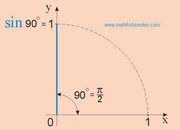 Синус 90. Sin 90 градусов. Sin альфа 90 градусов. Cos 90 градусов. Sin 90 градусов a равен.