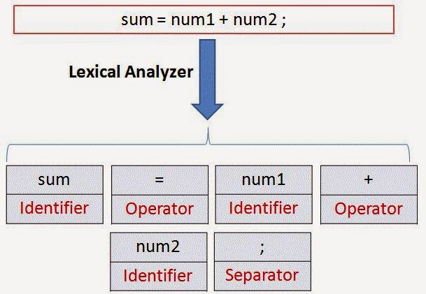 Fase-fase Compiler