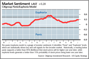 Sentiment plus 6 Punkte (16.Juni 2018)