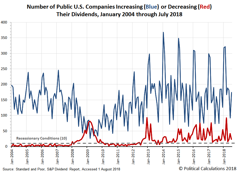 Number of Public U.S. Companies Increasing (Blue) or Decreasing (Red) Their Dividends, January 2004 through July 2018