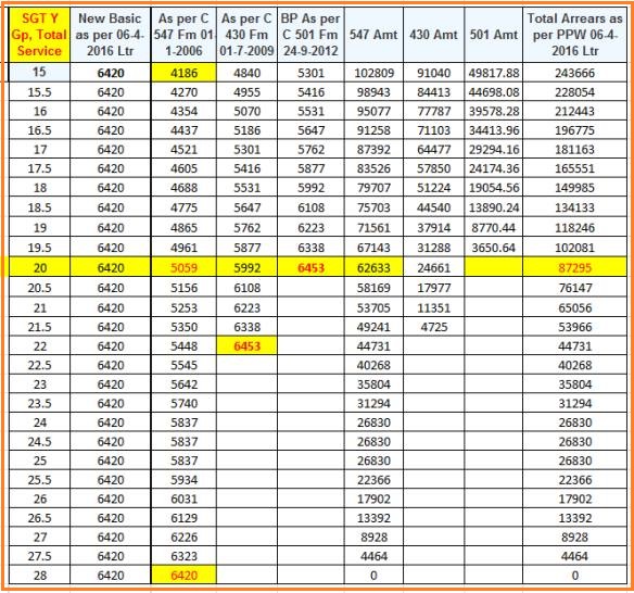 Indian Army One Rank One Pension Chart