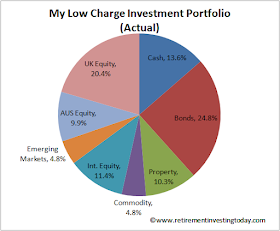 RIT Asset Allocations