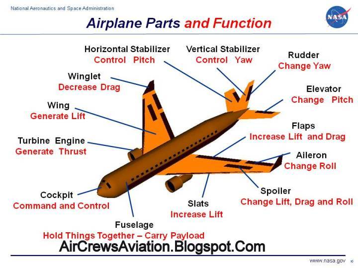 Aeroplane Parts And Functions