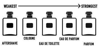 Difference between cologne and eau de toilette Clearance