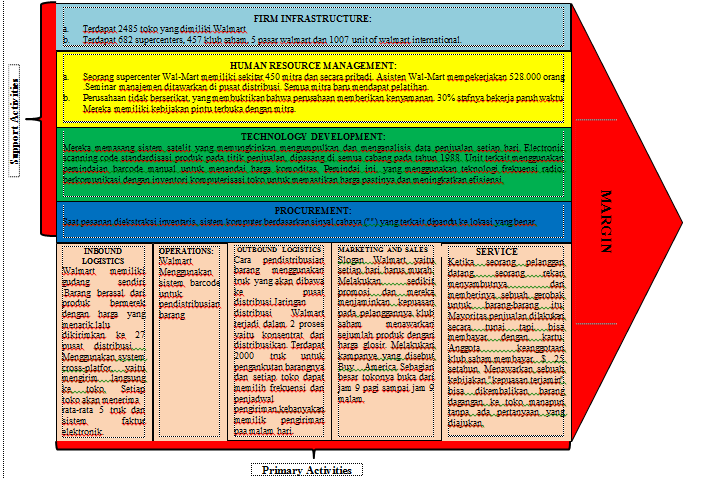 Analisis Value Chain