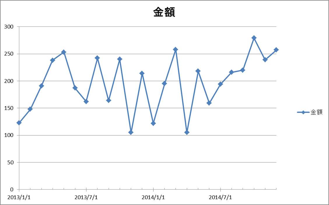 Excelテクニック And Ms Office Recommended By Pc Training Excel Line Graph 折れ線 グラフの項目の日付が細かすぎなので 半年間隔にしたい