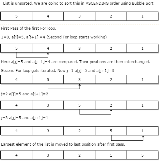 C language (Introduction and Tutorial to C Programming): Bubble Sort