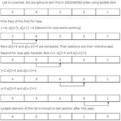C language (Introduction and Tutorial to C Programming): Bubble Sort