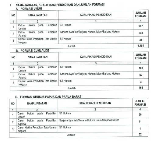 20++ Contoh soal tes cpns hakim ideas in 2021 