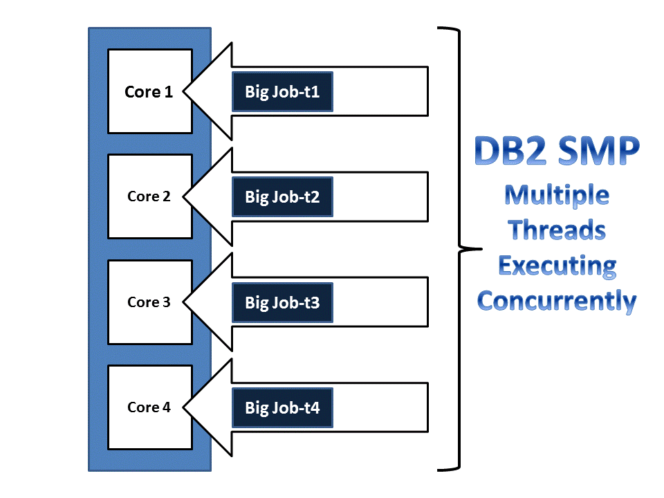 Db2 for i: Take Advantage of More POWER