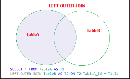 What is Left Outer Join in SQL? Why you use?