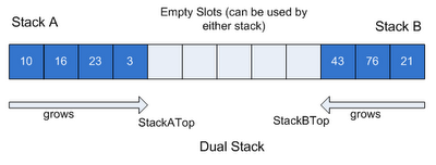 Java-Latte: Implementation of Two Stacks with one Array in Java