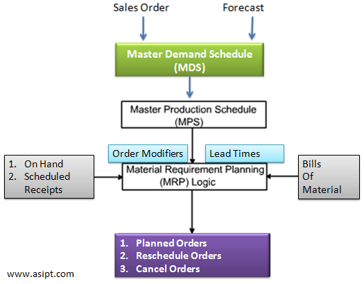SAP PP MRP Process flow ~ Production planning