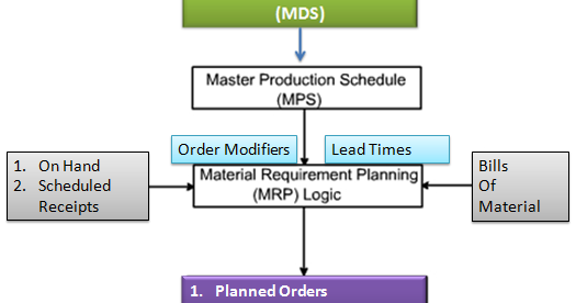 SAP PP MRP Process flow ~ Production planning