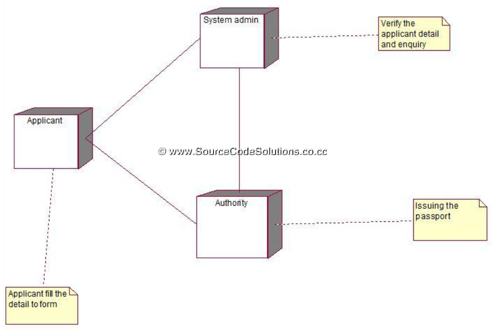 Deployment Diagram for Passport Automation System | CS1403-CASE Tools