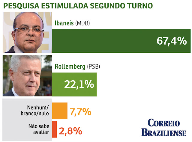 Ibaneis mais perto do Buriti, mostra pesquisa do Correio Braziliense