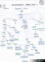 tree kuru dynasty mahabharat chart telugu hierarchy names wordzz pandavas kauravas map knowledge stories facts main general characters charts history