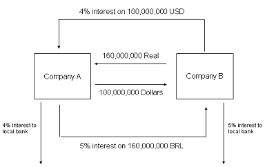 Interest rate swap contract for difference