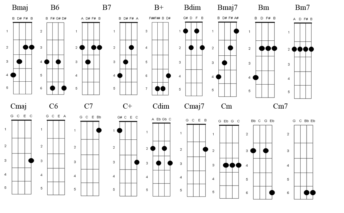 Laura Lee and a Ukulele Chord Fingerings