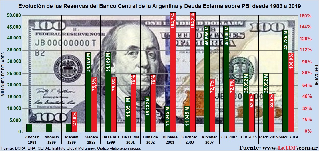 Banco Central: Reservas y Deuda/PBI de 1983 a 2019