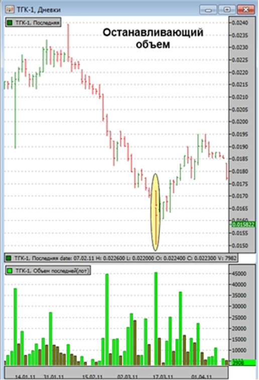 Vsa в трейдинге. Stopping volume. Stopping volume. Vsa профиль. График инвестиций.