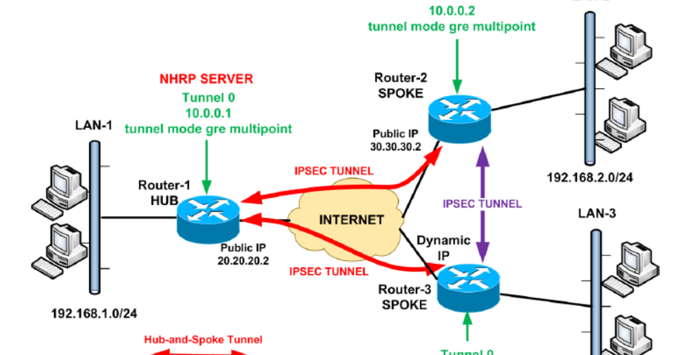 Dmvpn eigrp stub routing load balancing linksys rv 042 vpn router