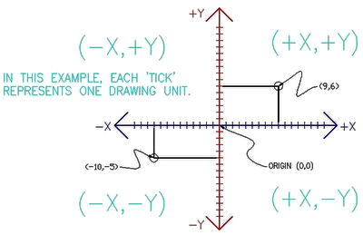 ACD: X-Y CO-ORDINATE SYSTEM, INPUTTING POINTS THE AUTOCAD