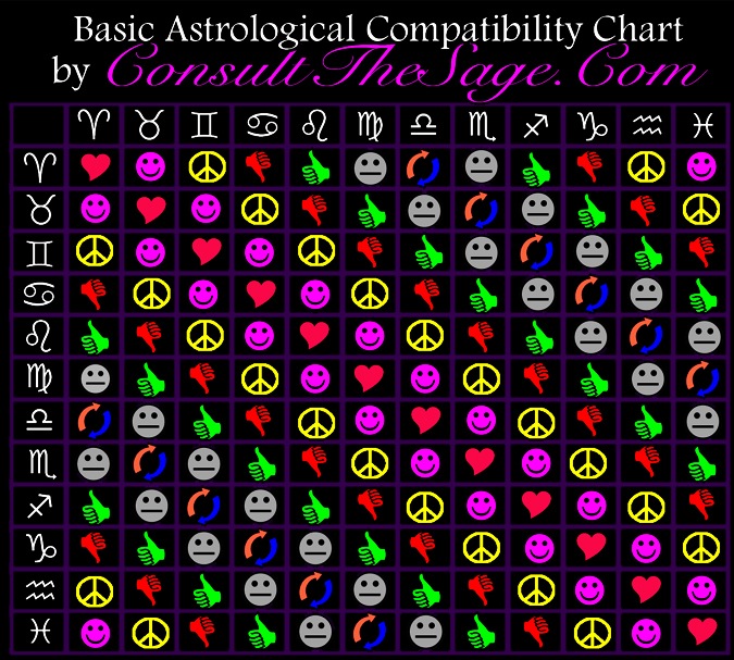 Chart compatibility zodiac signs Compatibility Chart