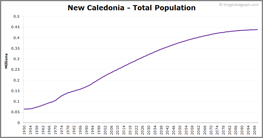 
New Caledonia
 Total Population Trend
 