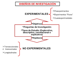 Diseno De Investigacion Elementos Y Caracteristicas