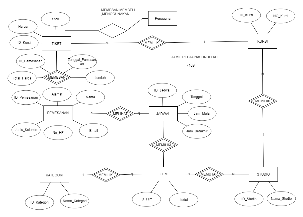 erd penjualan tiket bioskop online pt cinema