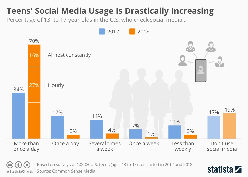 This chart shows how frequently U.S. teenagers are using social media