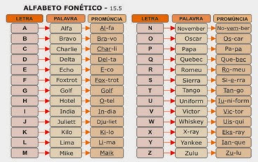 Alfabeto Fonetico Portugues
