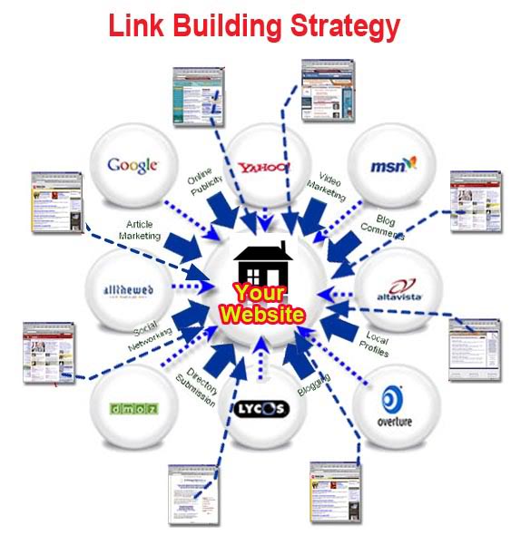 Market listing com. Веб-каталоги link building. Посты в социальных сетях link building. Link building Strategy. Link building services.