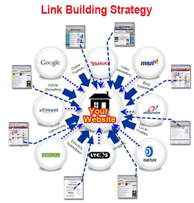 Cara Membuat Backlink Blog Baru