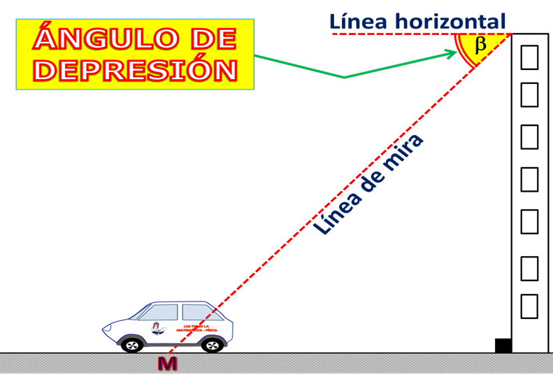 PROF. ABEL ORTEGA LUNA: ÁNGULOS VERTICALES: Ángulo de Depresión