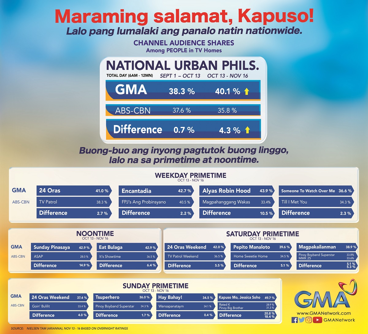 GMA Network further increases lead in national TV ratings It's Me, Gracee