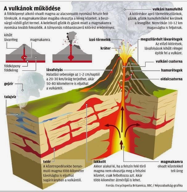 A MAGYAROK TUDÁSA: A VULKÁNOK