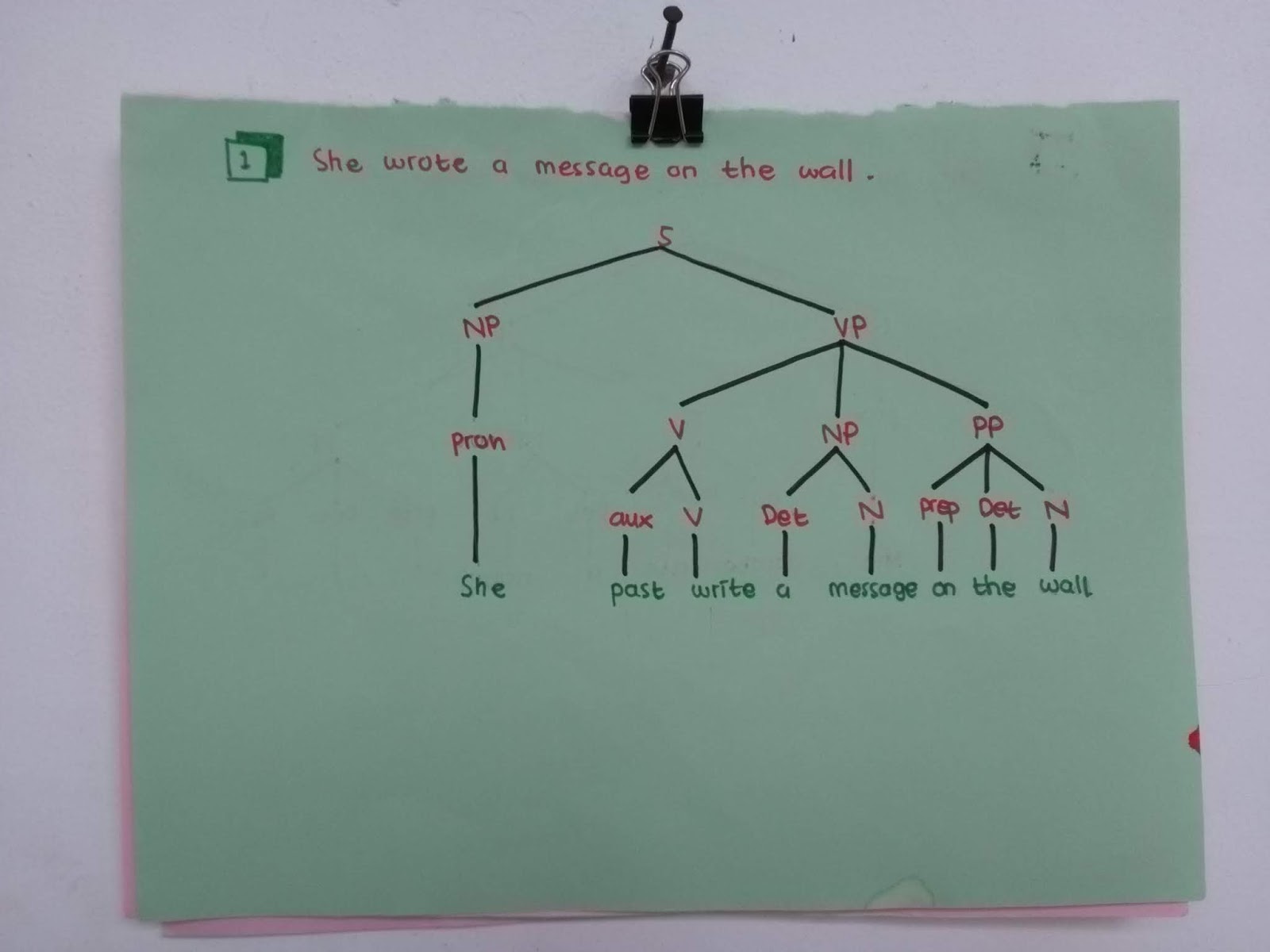 How to make tree diagram